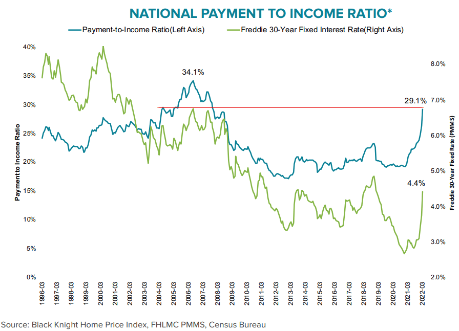 National Mortgage Payment to Income Ratio