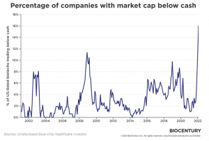 chart: percentage of companies with market cap below cash