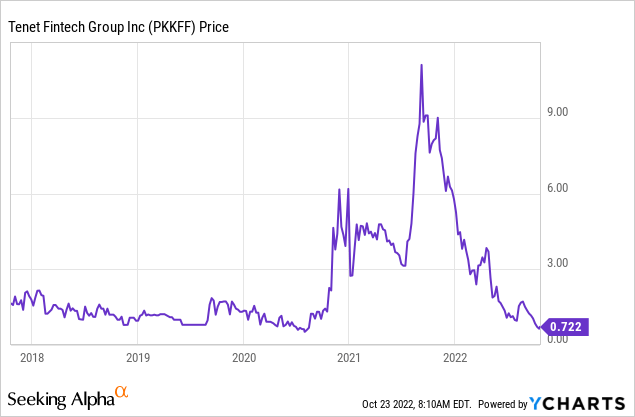 Chart: Chart: Tenet (<a href='https://seekingalpha.com/symbol/PKKFF' title='Tenet Fintech Group Inc.'>OTCPK:PKKFF</a>) stock price