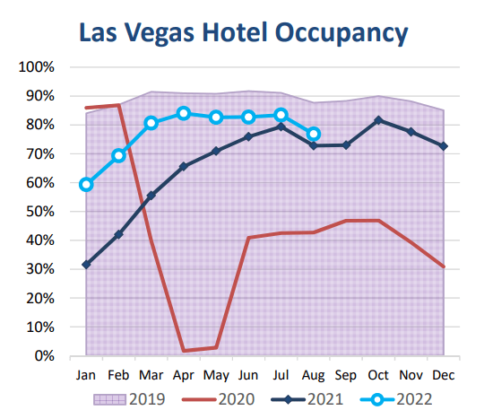 Caesars Entertainment - Las Vegas Hotel Occupancy