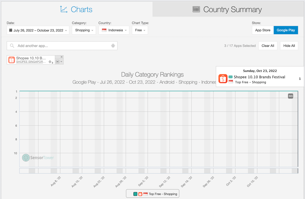 Shopee Indonesia App Rankings