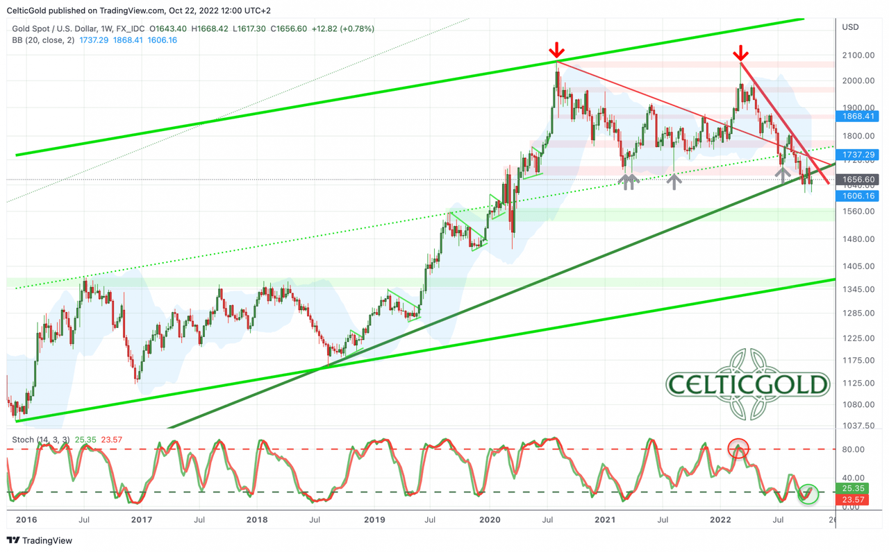 Gold in US-Dollar, weekly chart as of October 22nd, 2022. Source: Tradingview. October 22nd, 2022: Gold – In search of a bottom