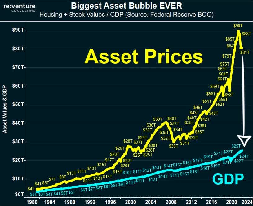 Biggest Bubble Ever, October 8th, 2022. Source: Reventure Consulting