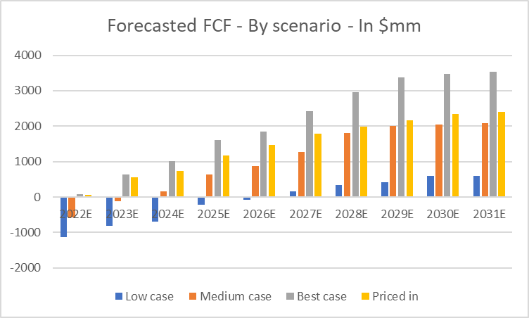 Caesars Entertainment forecasted FCF