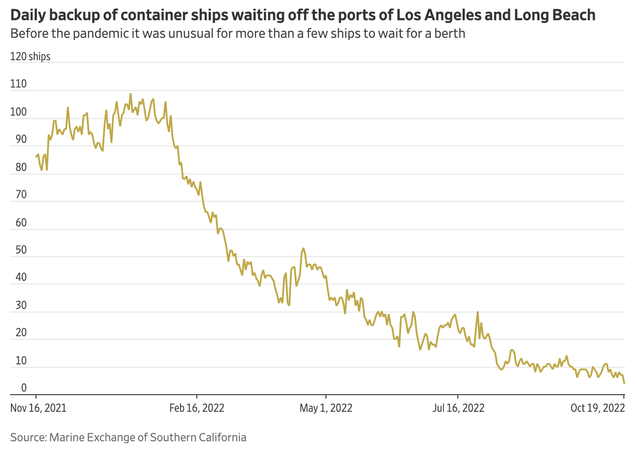 Daily backup of containerships waiting off the ports