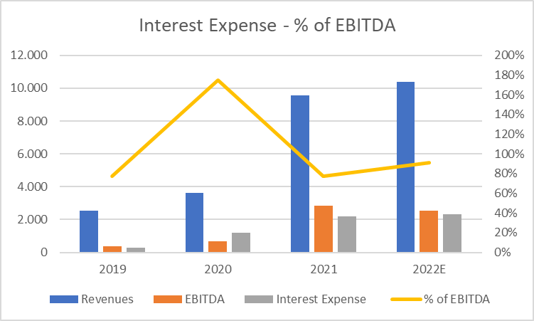 Caesars Entertainment interest expense