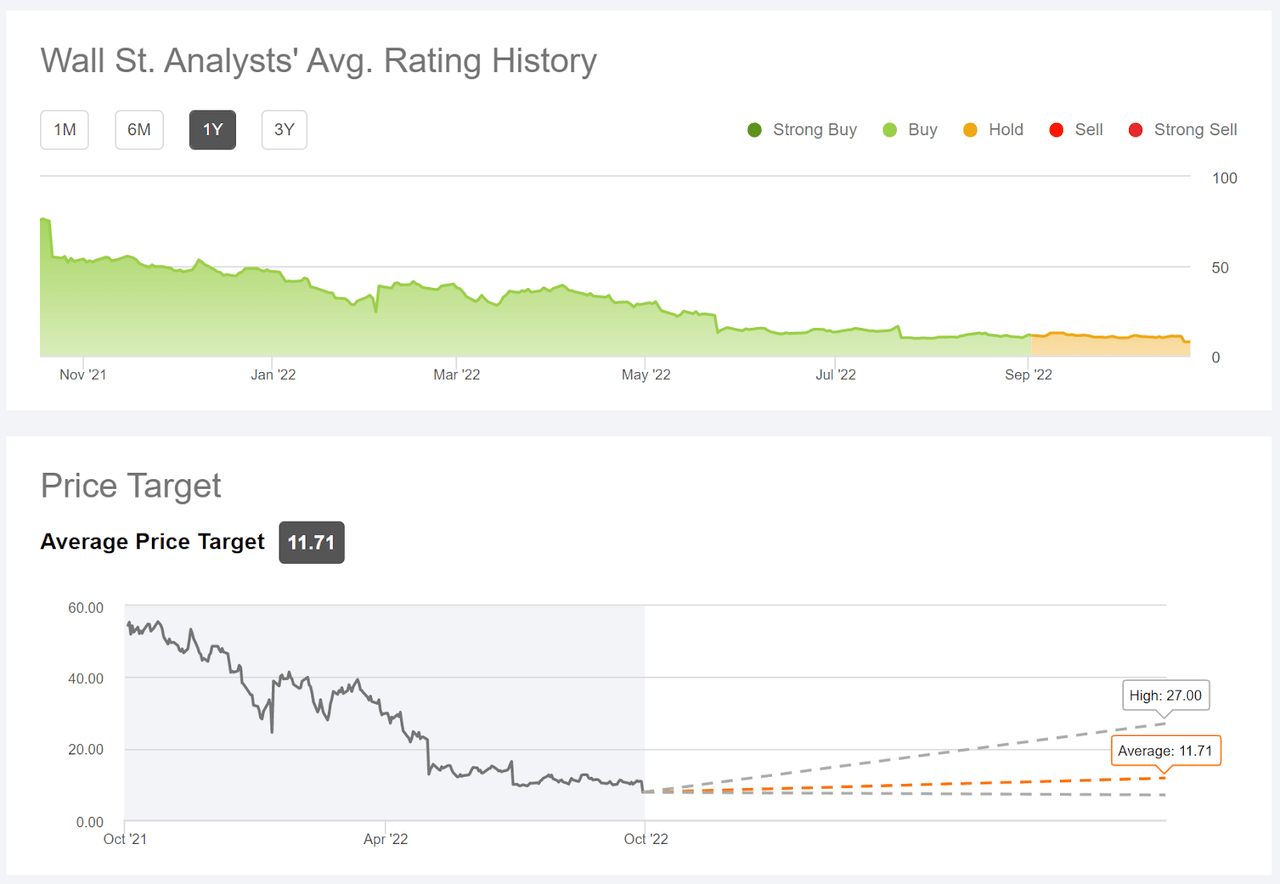 SNAP Wall Street analysts rating