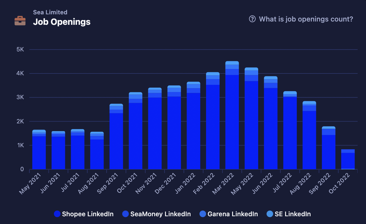 Sea Limited's Number of Job Openings