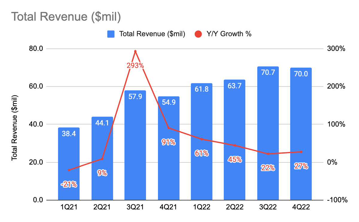 RICK Total Revenue