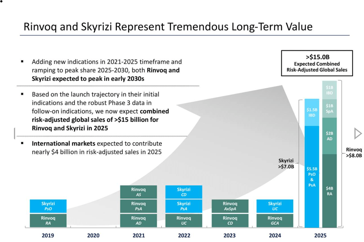 Rinvoq and Skyrizi sales projection