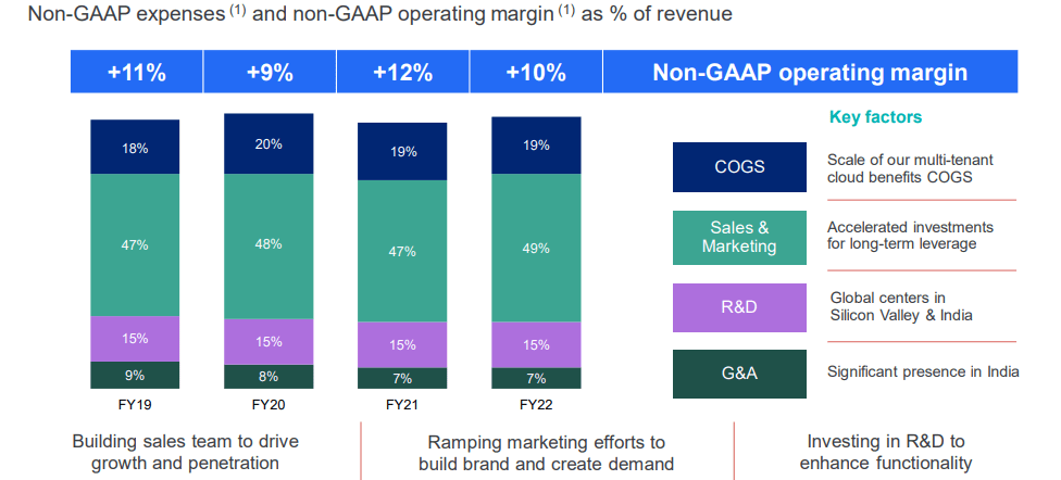 operating margin