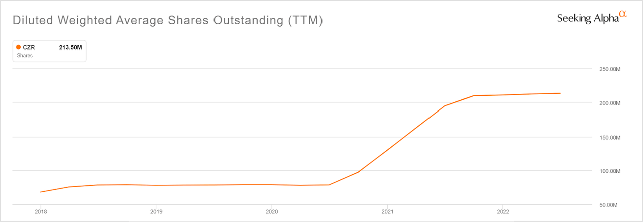 CZR shares outstanding