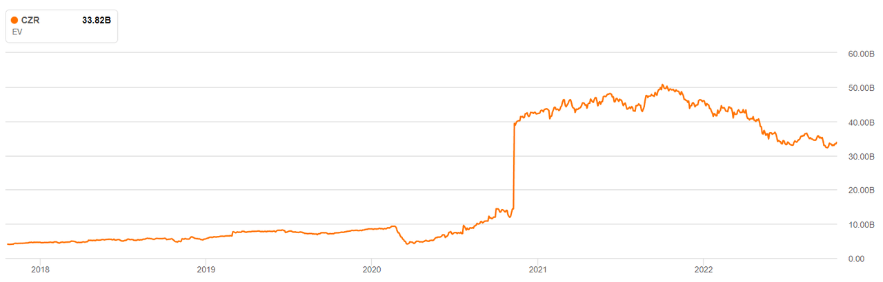 Caesars Entertainment: Low Risk, High Possible Return Matrix We Love