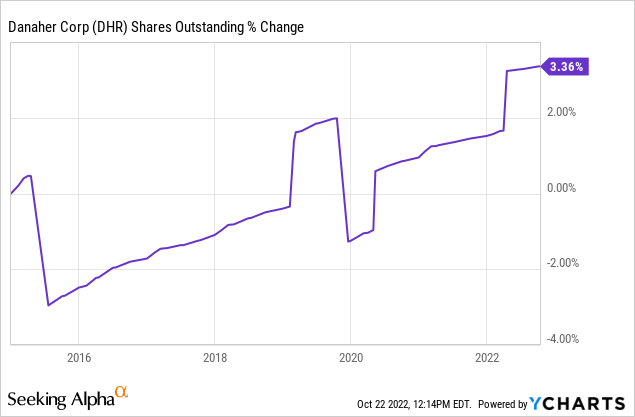 DHR shares outstanding