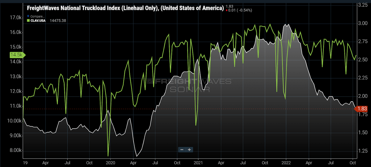 Spot rates - FrieghtWaves national truckload index