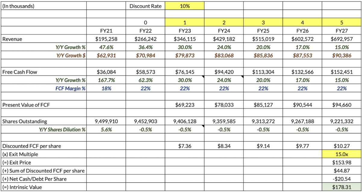 RICK's Valuation