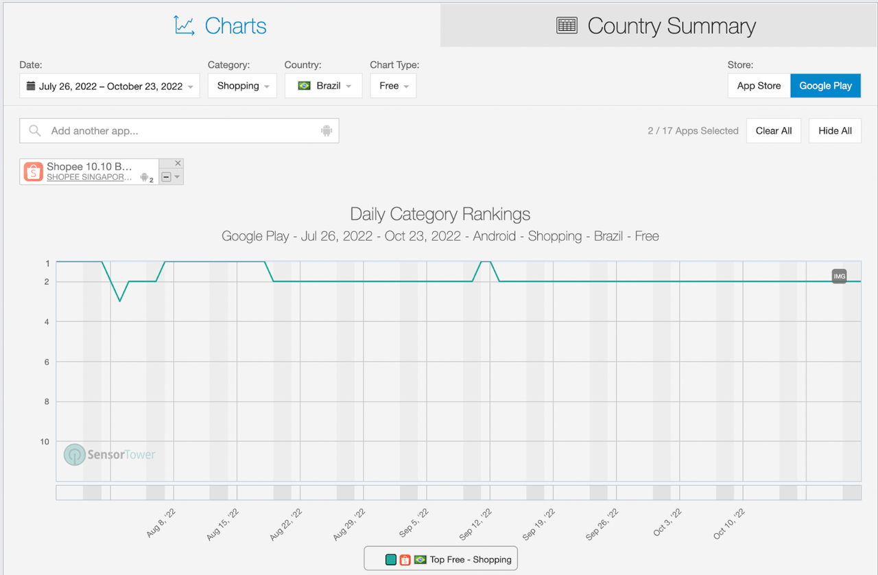 Shopee Brazil App Rankings