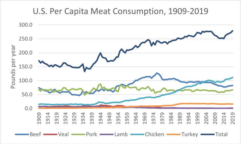 U.S meat consumption by type of meat