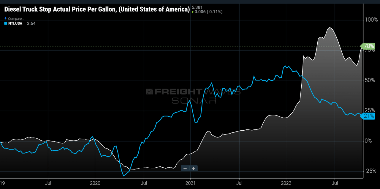 Spot rates, fuel