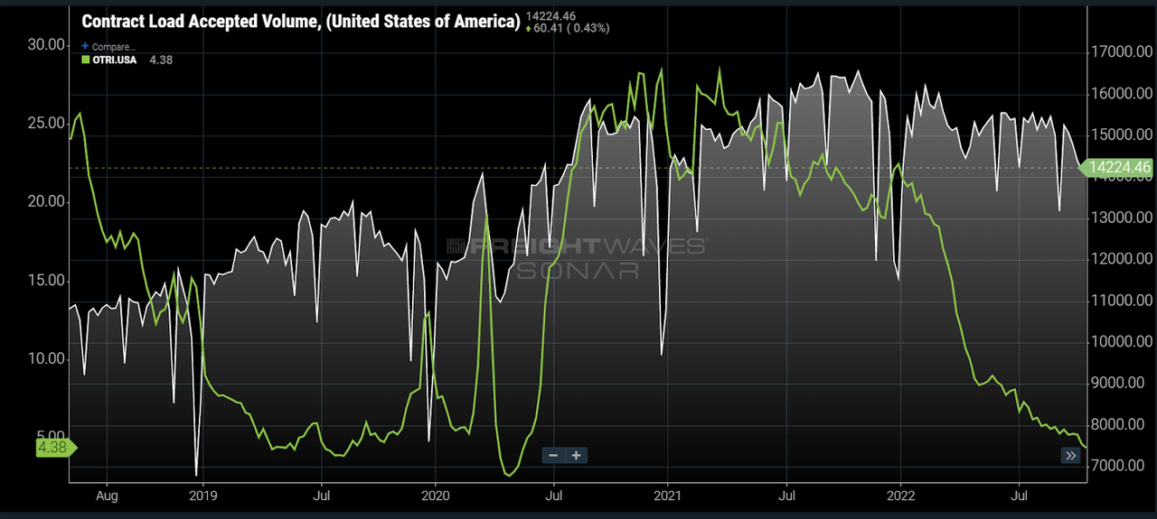 Contract volumes