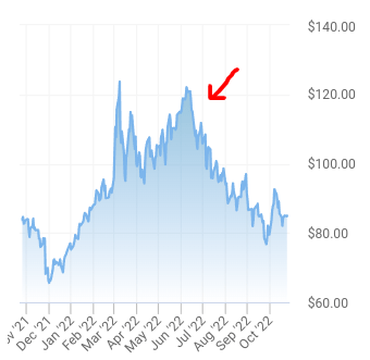 Crude Oil (1-Year Chart)