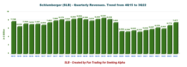 Schlumberger revenue chart