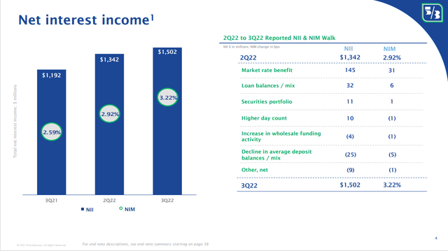Fifth Third Bancorp FITB net interest income