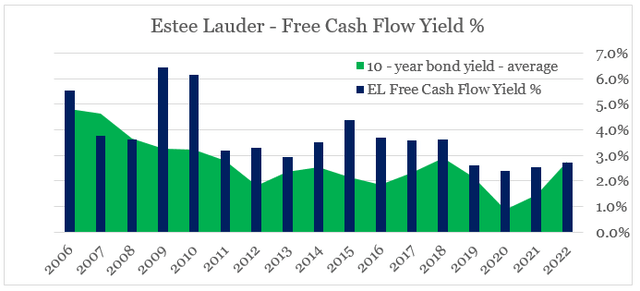 Estee Lauder Free Cash Flow Yield
