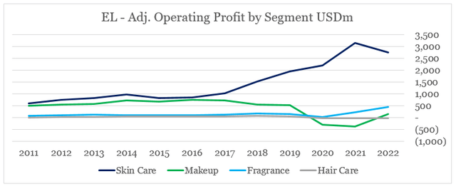 Estee Lauder operating profit by segment