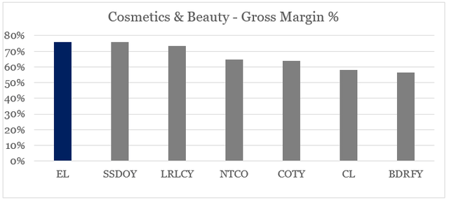 Cosmetics gross margin