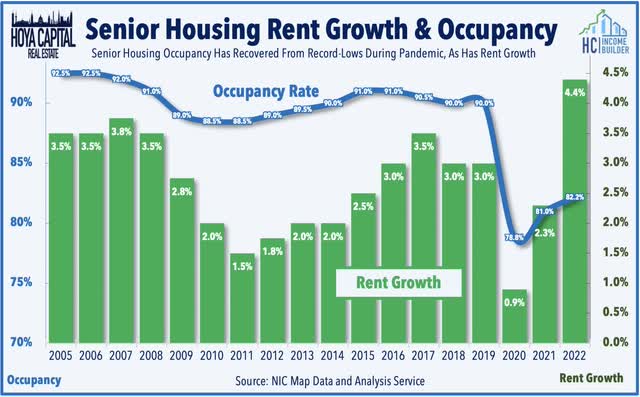 occupancy rent growth 2022