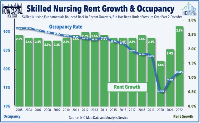 skilled nursing occupancy 2022