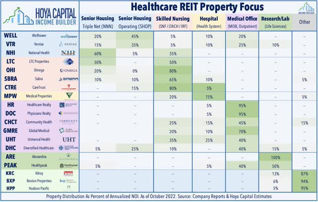 healthcare REITs 2022