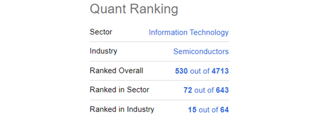 Seeking Alpha - Qualcomm Quant Ranking, October 23rd, 202