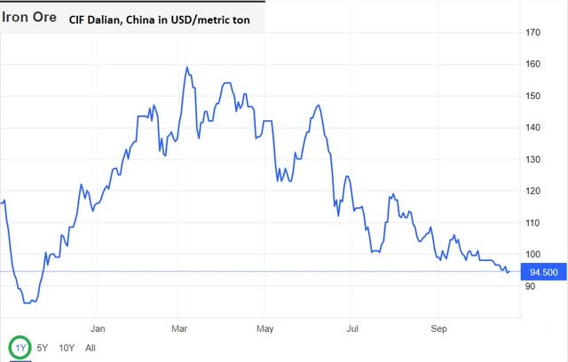 Price of iron ore CIF Dalian, China