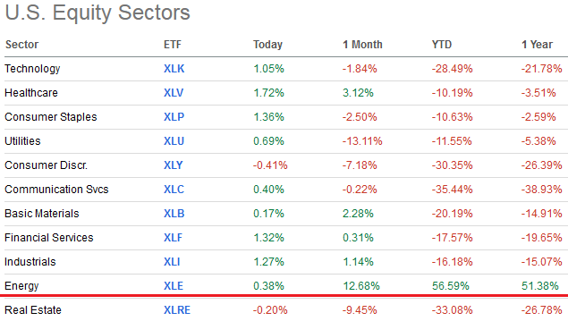 Sector Performance