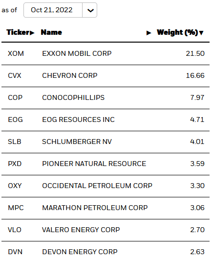 IYE ETF Top-10 Holdings