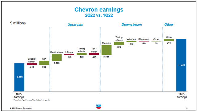 Chevron's Q2 Results