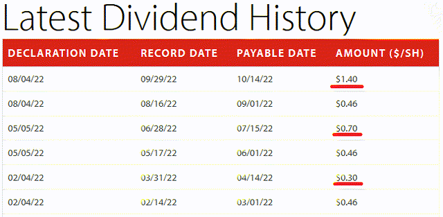 COP Dividend Declarations