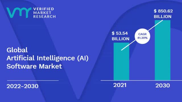 fast-growing AI software industry