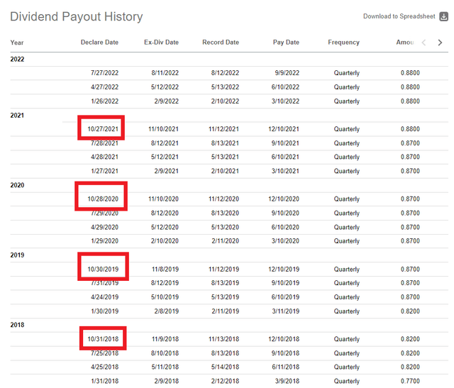 XOM Dividend Increase History (Wednesday Announcements)