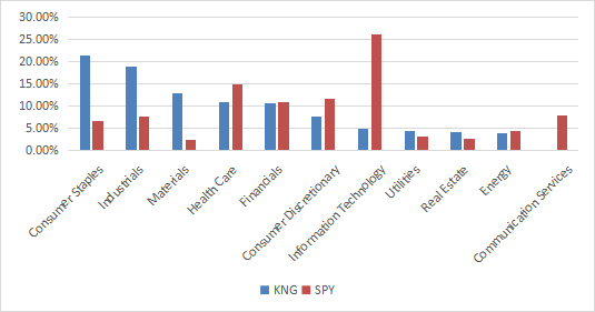 KNG vs. SPY sector breakdown