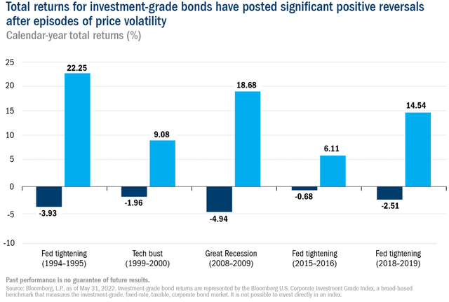 Chart showing exceptional returns for bonds following episodes of high volatility.