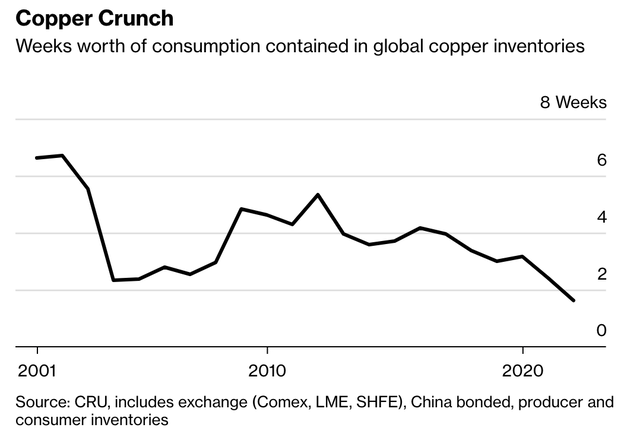 Global copper inventories
