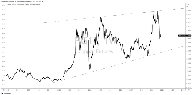 TradingView (COMEX Copper)