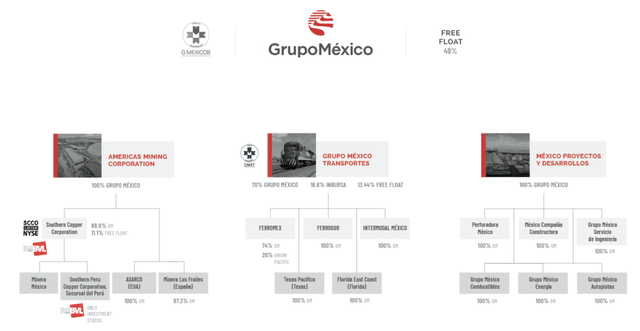 GrupoMéxico structure