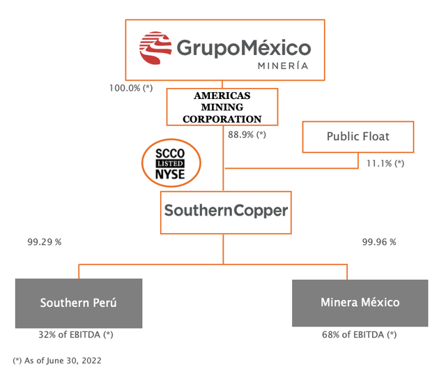 GrupoMéxico's holding structure