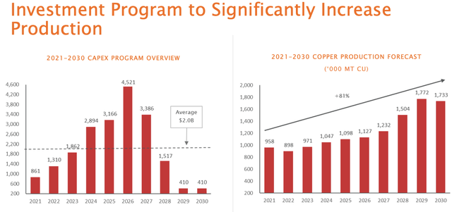 SCCO CapEx