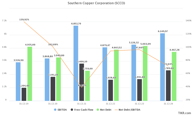 SCCO financials