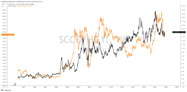 TradingView (Black = SCCO/HG1 Ratio, Orange = HG1)